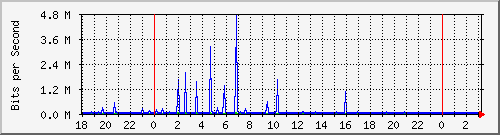 10.1.1.141_eth0 Traffic Graph