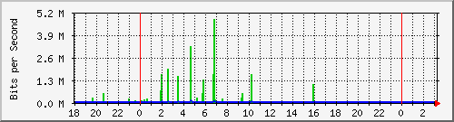 10.1.1.141_eth1 Traffic Graph