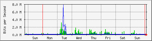 week