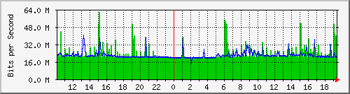 10.1.1.15_eth0 Traffic Graph