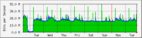 week
