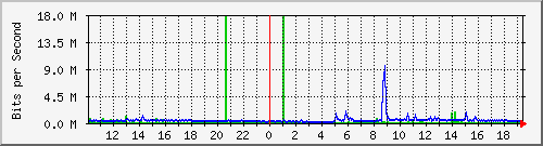 10.1.1.15_eth0.1000 Traffic Graph
