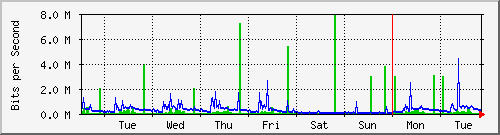 week