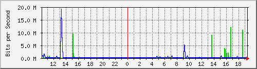 10.1.1.15_eth0.300 Traffic Graph