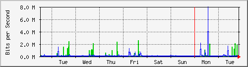 week