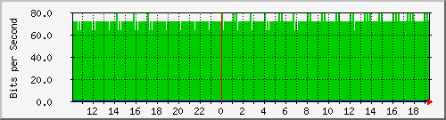 10.1.1.15_eth0.3000 Traffic Graph