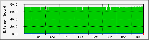 week