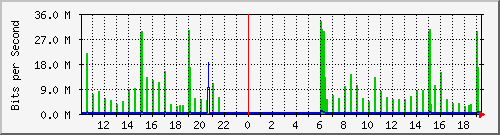 10.1.1.15_eth0.500 Traffic Graph