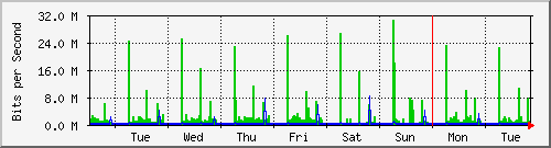 week