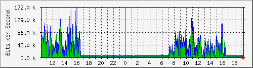 10.1.1.15_eth0.800 Traffic Graph