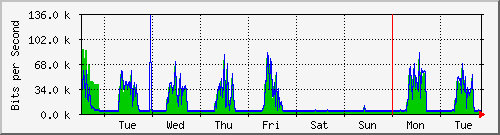 week