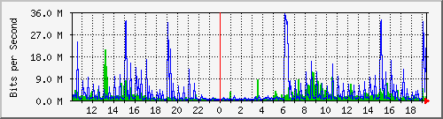 10.1.1.15_eth1 Traffic Graph