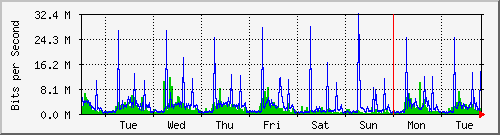 week