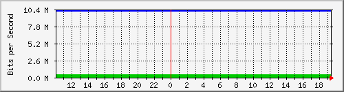 10.1.1.15_tun10 Traffic Graph