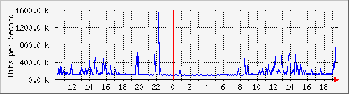 10.1.1.15_tun11 Traffic Graph