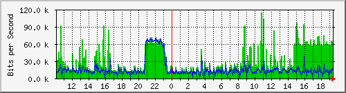 10.1.1.15_tun12 Traffic Graph