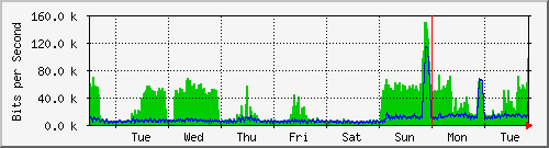 week