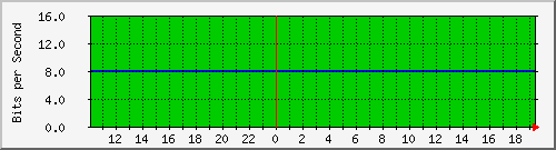 10.1.1.15_tun13 Traffic Graph