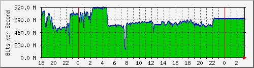 10.1.1.150_eth0 Traffic Graph