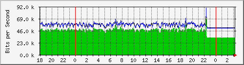 10.1.1.150_eth0.130 Traffic Graph