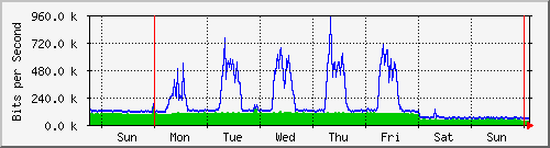 week