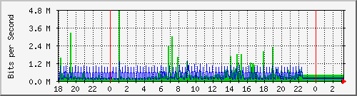10.1.1.150_eth0.133 Traffic Graph