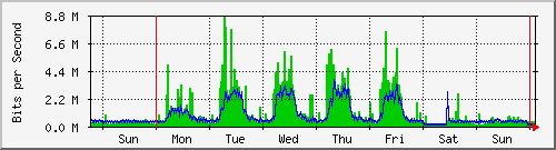 week