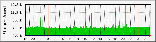 10.1.1.150_eth1 Traffic Graph