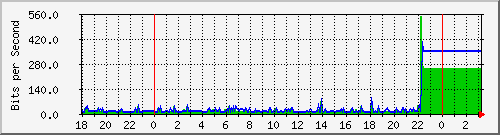 10.1.1.150_tun10 Traffic Graph