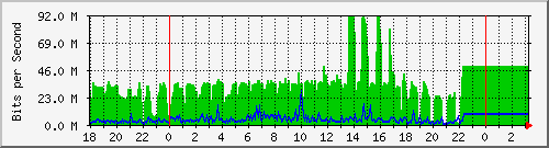 10.1.1.152_eth0 Traffic Graph