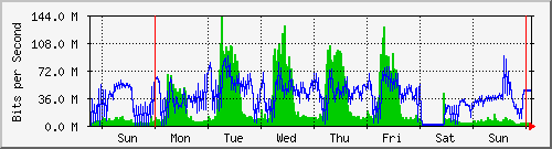 week