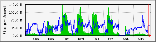 week