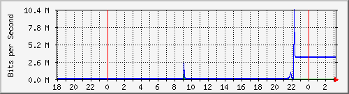 10.1.1.152_wg12 Traffic Graph