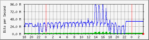 10.1.1.152_wg97 Traffic Graph