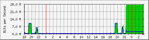 10.1.1.153_eth0 Traffic Graph