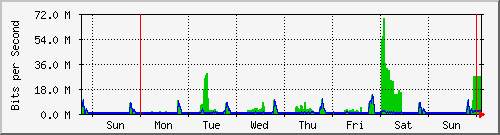 week
