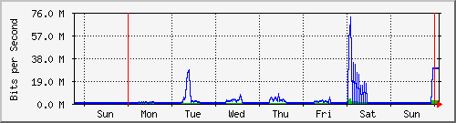 week