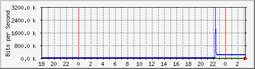 10.1.1.153_wg12 Traffic Graph