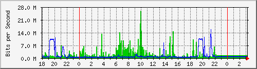 10.1.1.154_eth2 Traffic Graph