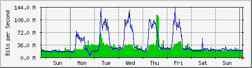 week