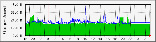 10.1.1.154_eth3.130 Traffic Graph
