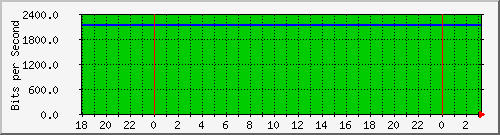 10.1.1.154_tun11 Traffic Graph