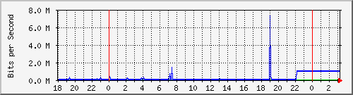 10.1.1.154_tun12 Traffic Graph