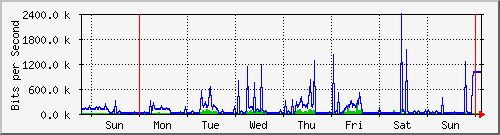 week