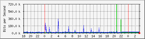 10.1.1.154_tun14 Traffic Graph
