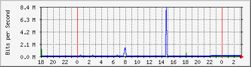 10.1.1.154_tun16 Traffic Graph