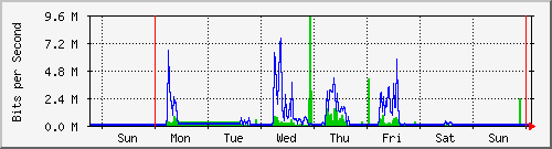 week