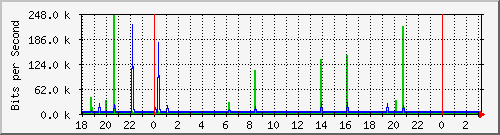 10.1.1.154_tun18 Traffic Graph