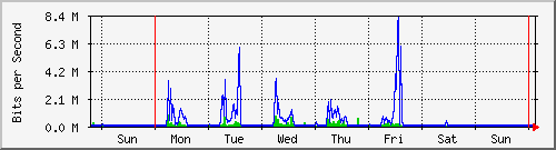 week