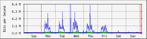 week